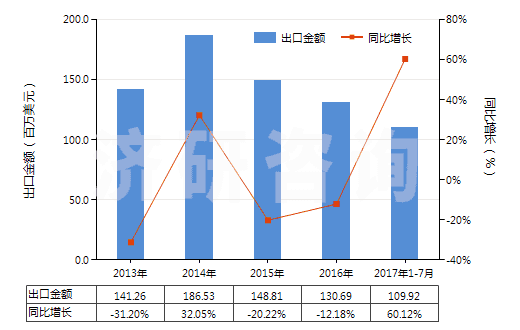 2013-2017年7月中國(guó)燒結(jié)鎂氧礦(重?zé)V)(包括噴補(bǔ)料)(HS25199020)出口總額及增速統(tǒng)計(jì)